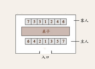 客人一方人員的座次安排按